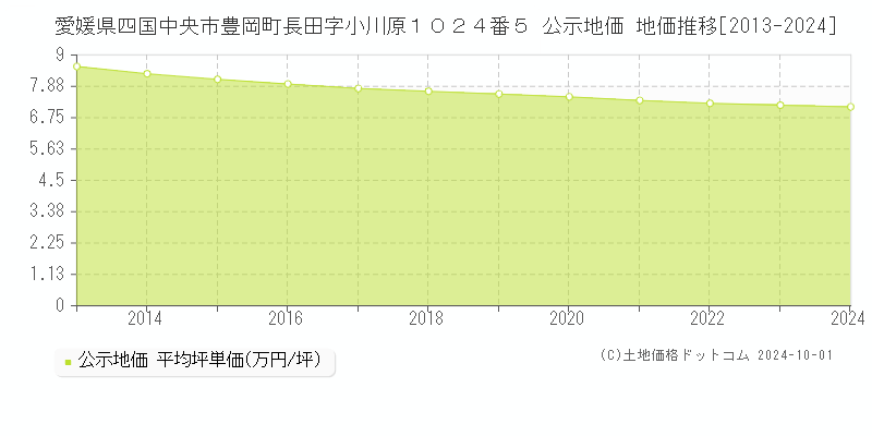 愛媛県四国中央市豊岡町長田字小川原１０２４番５ 公示地価 地価推移[2013-2024]