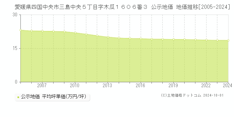 愛媛県四国中央市三島中央５丁目字木瓜１６０６番３ 公示地価 地価推移[2005-2024]