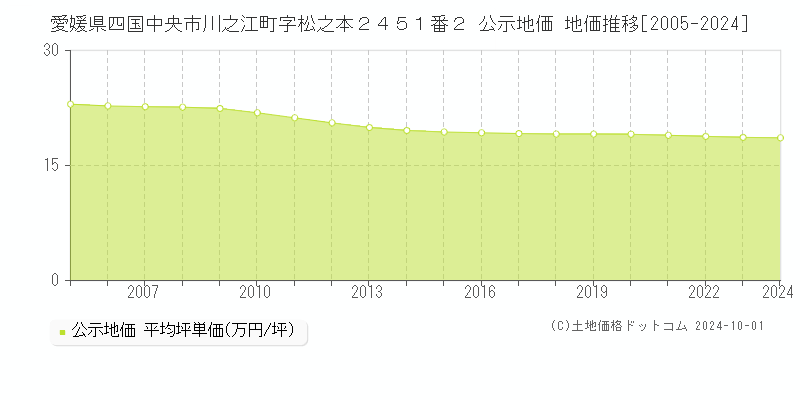 愛媛県四国中央市川之江町字松之本２４５１番２ 公示地価 地価推移[2005-2024]