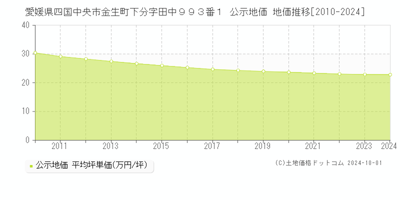 愛媛県四国中央市金生町下分字田中９９３番１ 公示地価 地価推移[2010-2024]