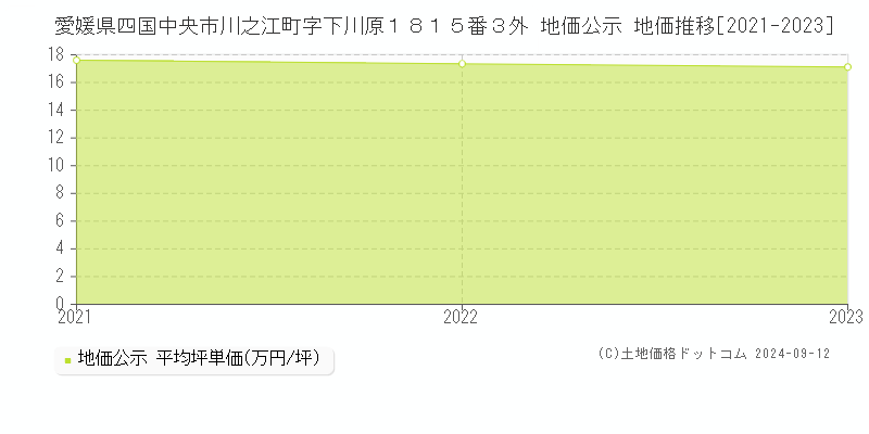 愛媛県四国中央市川之江町字下川原１８１５番３外 地価公示 地価推移[2021-2023]