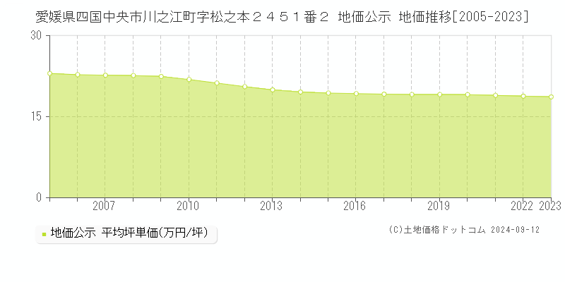 愛媛県四国中央市川之江町字松之本２４５１番２ 地価公示 地価推移[2005-2023]