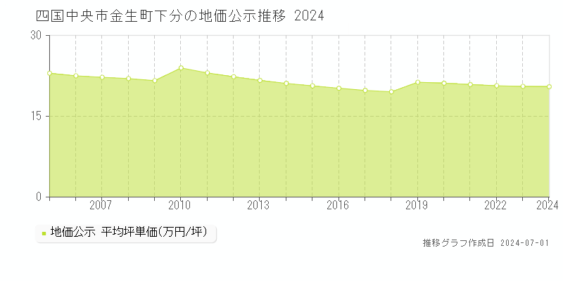 四国中央市金生町下分の地価公示推移グラフ 