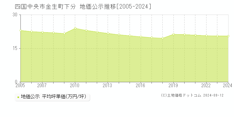 金生町下分(四国中央市)の地価公示推移グラフ(坪単価)[2005-2024年]