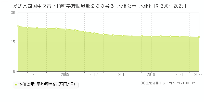 愛媛県四国中央市下柏町字彦助屋敷２３３番５ 地価公示 地価推移[2004-2023]