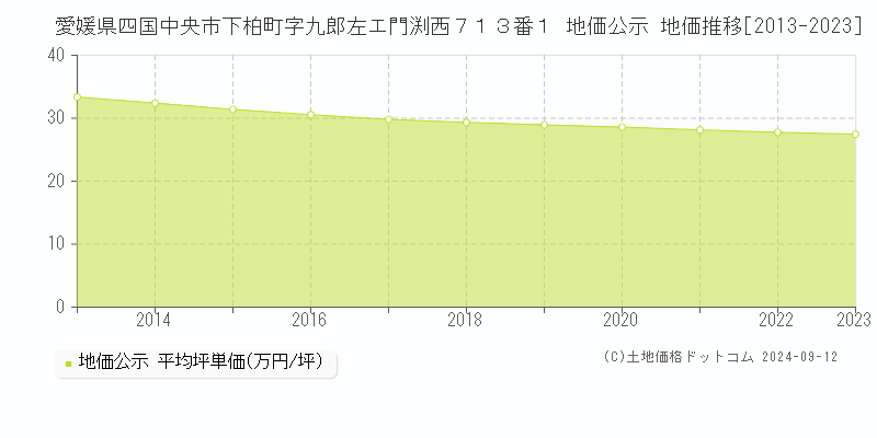 愛媛県四国中央市下柏町字九郎左エ門渕西７１３番１ 公示地価 地価推移[2013-2024]