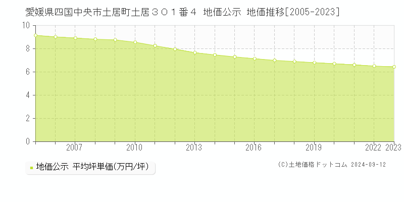 愛媛県四国中央市土居町土居３０１番４ 地価公示 地価推移[2005-2023]