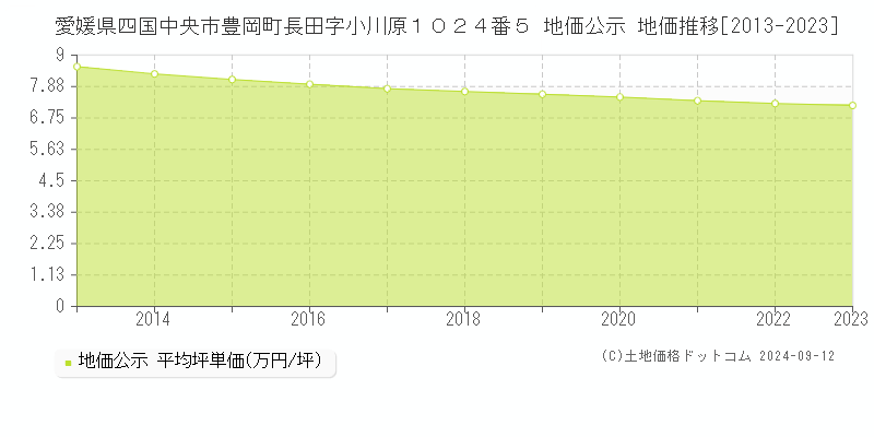 愛媛県四国中央市豊岡町長田字小川原１０２４番５ 地価公示 地価推移[2013-2023]