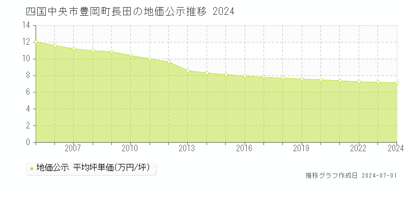 四国中央市豊岡町長田の地価公示推移グラフ 