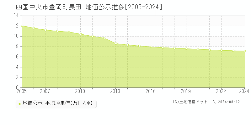 豊岡町長田(四国中央市)の地価公示推移グラフ(坪単価)[2005-2024年]