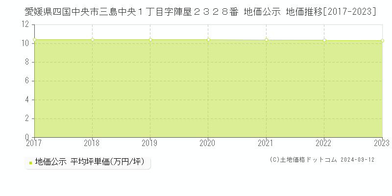 愛媛県四国中央市三島中央１丁目字陣屋２３２８番 地価公示 地価推移[2017-2023]