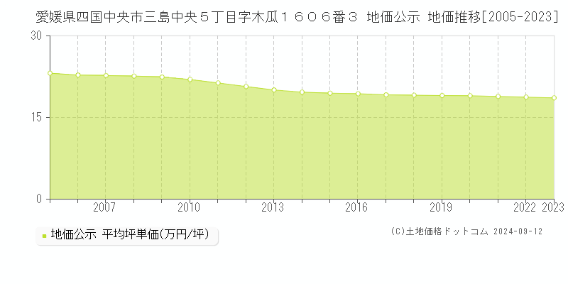 愛媛県四国中央市三島中央５丁目字木瓜１６０６番３ 地価公示 地価推移[2005-2023]