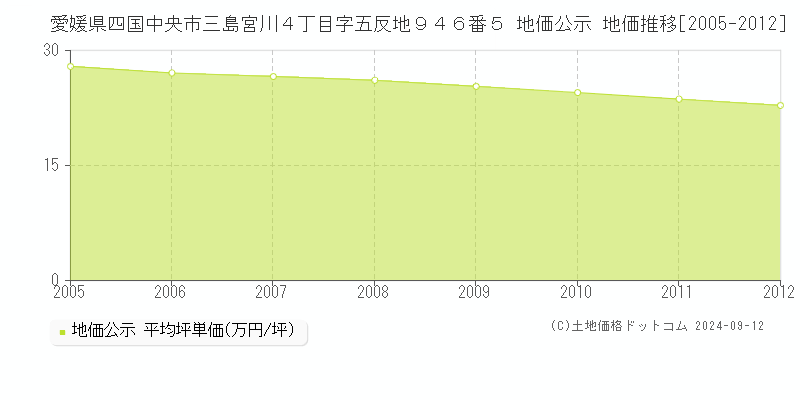 愛媛県四国中央市三島宮川４丁目字五反地９４６番５ 公示地価 地価推移[2005-2012]