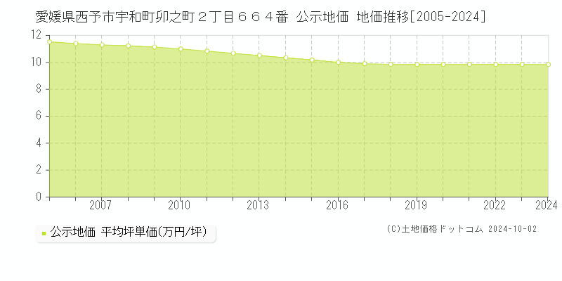 愛媛県西予市宇和町卯之町２丁目６６４番 公示地価 地価推移[2005-2024]