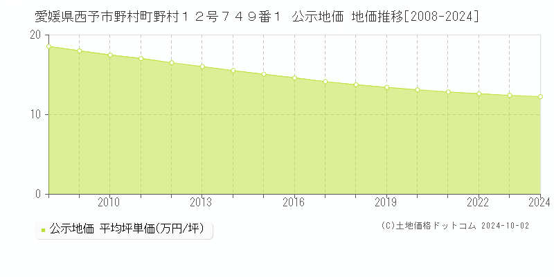 愛媛県西予市野村町野村１２号７４９番１ 公示地価 地価推移[2008-2024]