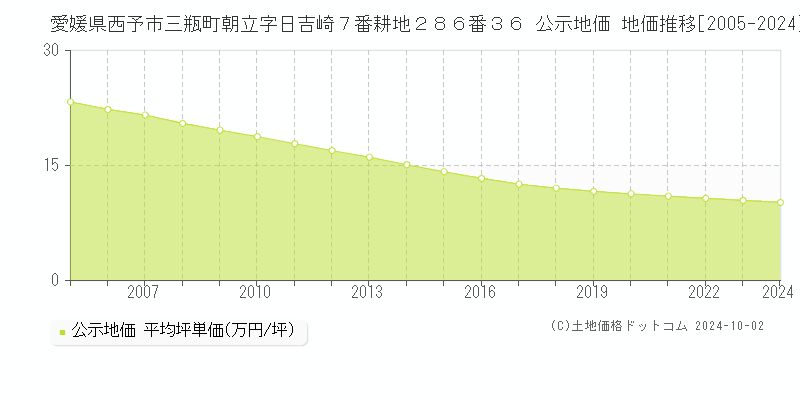 愛媛県西予市三瓶町朝立字日吉崎７番耕地２８６番３６ 公示地価 地価推移[2005-2024]