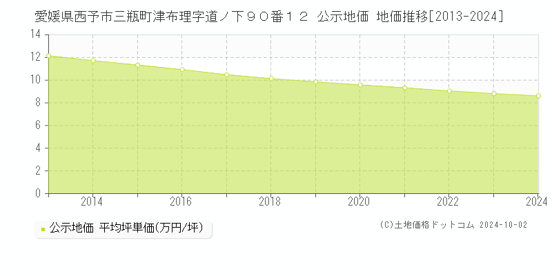 愛媛県西予市三瓶町津布理字道ノ下９０番１２ 公示地価 地価推移[2013-2024]