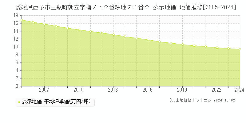 愛媛県西予市三瓶町朝立字櫓ノ下２番耕地２４番２ 公示地価 地価推移[2005-2024]