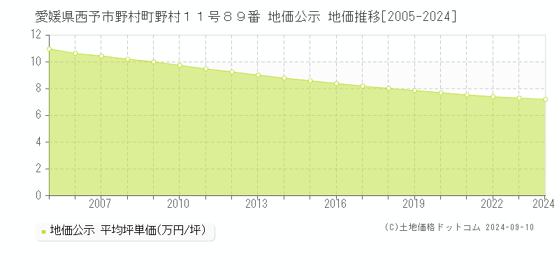 愛媛県西予市野村町野村１１号８９番 地価公示 地価推移[2005-2023]