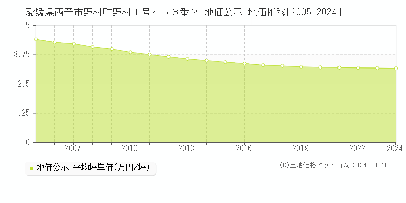 愛媛県西予市野村町野村１号４６８番２ 公示地価 地価推移[2005-2024]