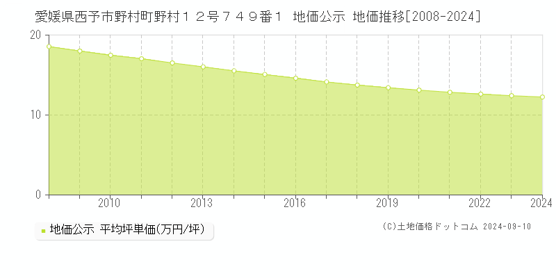 愛媛県西予市野村町野村１２号７４９番１ 地価公示 地価推移[2008-2023]