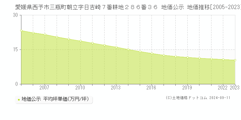 愛媛県西予市三瓶町朝立字日吉崎７番耕地２８６番３６ 公示地価 地価推移[2005-2024]