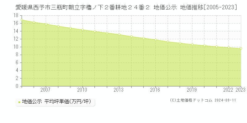 愛媛県西予市三瓶町朝立字櫓ノ下２番耕地２４番２ 地価公示 地価推移[2005-2023]