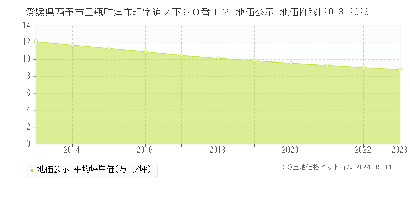 愛媛県西予市三瓶町津布理字道ノ下９０番１２ 地価公示 地価推移[2013-2023]