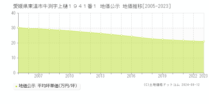 愛媛県東温市牛渕字上樋１９４１番１ 公示地価 地価推移[2005-2024]