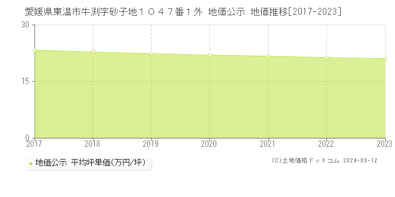 愛媛県東温市牛渕字砂子地１０４７番１外 地価公示 地価推移[2017-2023]