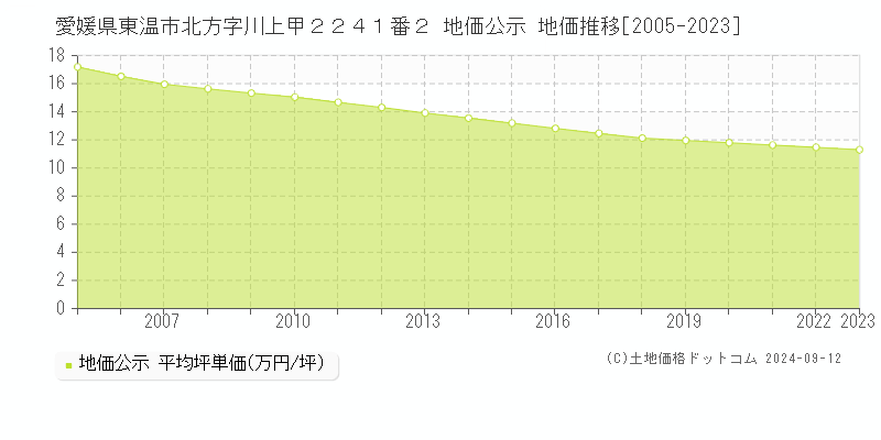 愛媛県東温市北方字川上甲２２４１番２ 地価公示 地価推移[2005-2023]