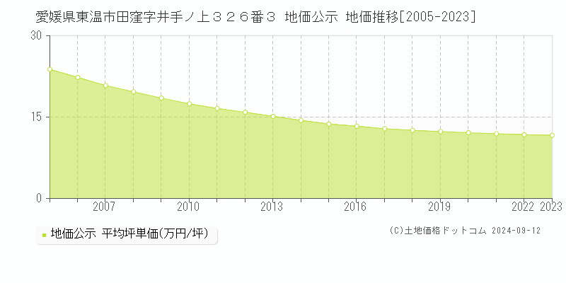 愛媛県東温市田窪字井手ノ上３２６番３ 地価公示 地価推移[2005-2023]