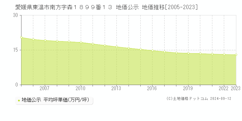 愛媛県東温市南方字森１８９９番１３ 地価公示 地価推移[2005-2023]