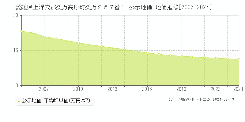 愛媛県上浮穴郡久万高原町久万２６７番１ 公示地価 地価推移[2005-2024]