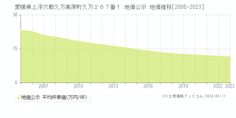 愛媛県上浮穴郡久万高原町久万２６７番１ 地価公示 地価推移[2005-2023]