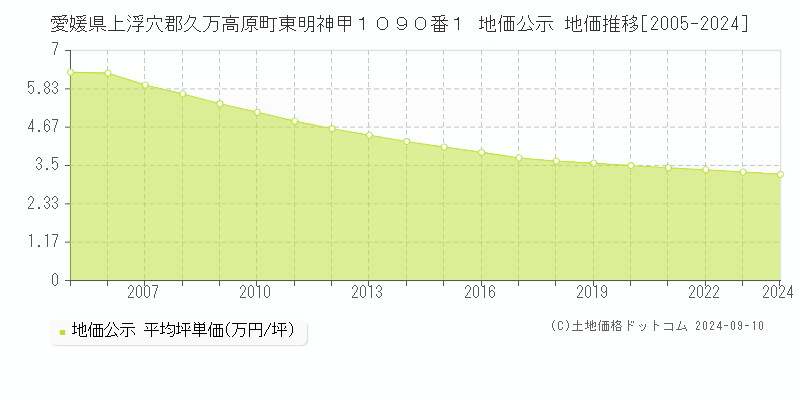 愛媛県上浮穴郡久万高原町東明神甲１０９０番１ 地価公示 地価推移[2005-2023]