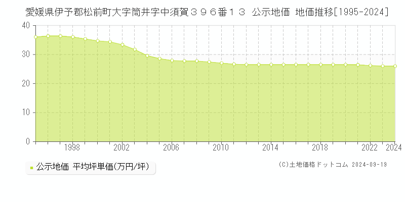 愛媛県伊予郡松前町大字筒井字中須賀３９６番１３ 公示地価 地価推移[1995-2024]