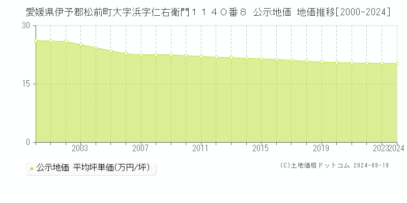 愛媛県伊予郡松前町大字浜字仁右衛門１１４０番８ 公示地価 地価推移[2000-2024]