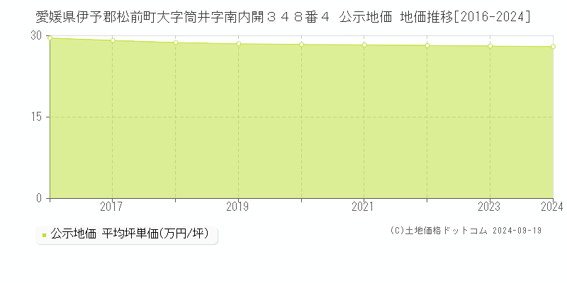 愛媛県伊予郡松前町大字筒井字南内開３４８番４ 公示地価 地価推移[2016-2024]