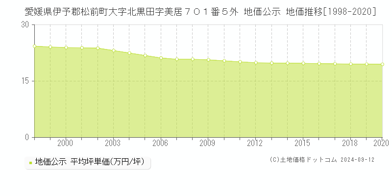 愛媛県伊予郡松前町大字北黒田字美居７０１番５外 地価公示 地価推移[1998-2020]