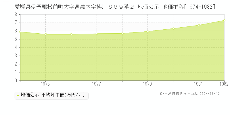 愛媛県伊予郡松前町大字昌農内字拂川６６９番２ 公示地価 地価推移[1974-1982]