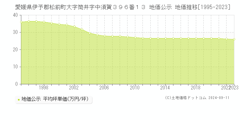 愛媛県伊予郡松前町大字筒井字中須賀３９６番１３ 地価公示 地価推移[1995-2023]