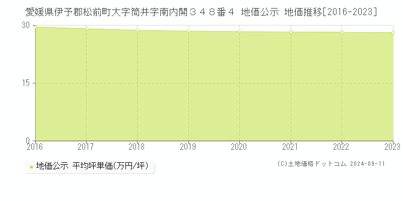 愛媛県伊予郡松前町大字筒井字南内開３４８番４ 地価公示 地価推移[2016-2023]