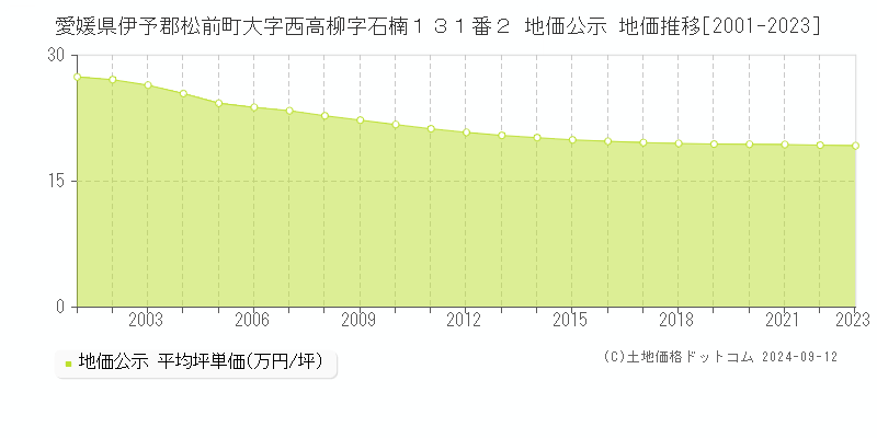 愛媛県伊予郡松前町大字西高柳字石楠１３１番２ 公示地価 地価推移[2001-2024]