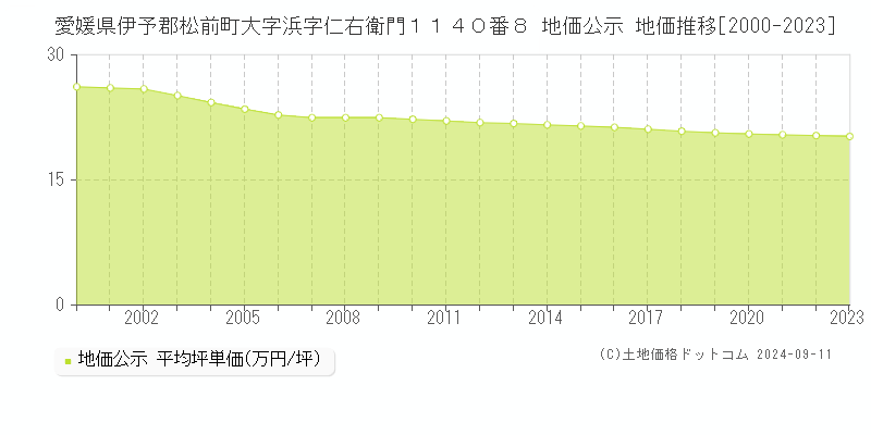 愛媛県伊予郡松前町大字浜字仁右衛門１１４０番８ 地価公示 地価推移[2000-2023]