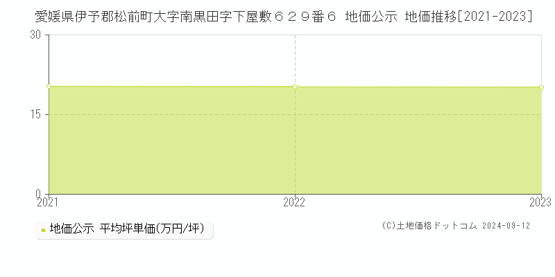 愛媛県伊予郡松前町大字南黒田字下屋敷６２９番６ 地価公示 地価推移[2021-2023]