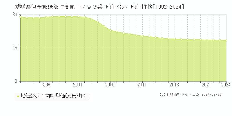 愛媛県伊予郡砥部町高尾田７９６番 公示地価 地価推移[1992-2024]