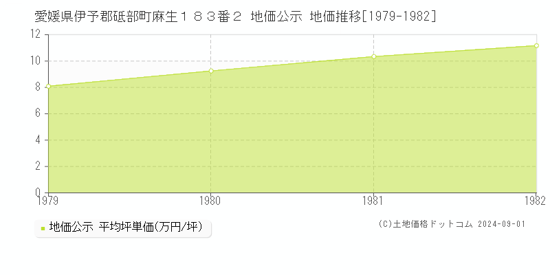 愛媛県伊予郡砥部町麻生１８３番２ 公示地価 地価推移[1979-1982]