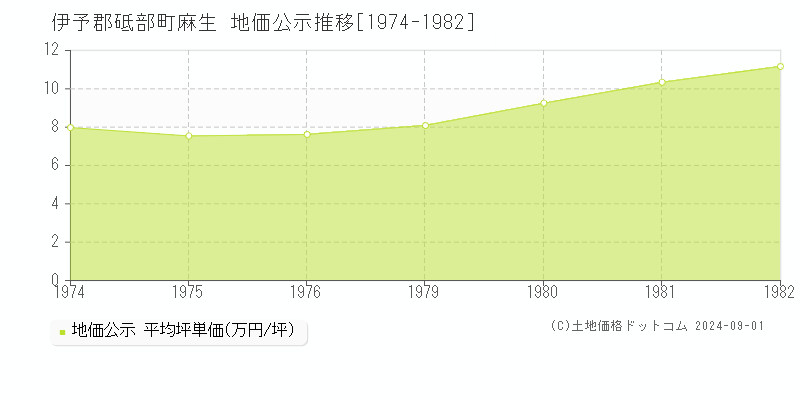 麻生(伊予郡砥部町)の公示地価推移グラフ(坪単価)[1974-1982年]