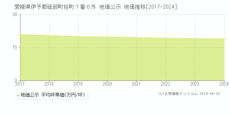 愛媛県伊予郡砥部町拾町７番６外 地価公示 地価推移[2017-2023]